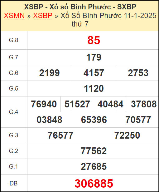 Kết quả xổ số Bình Phước ngày 11/1/2025