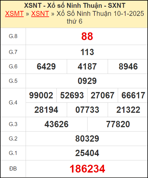 Kết quả xổ số Ninh Thuận ngày 10/1/2025