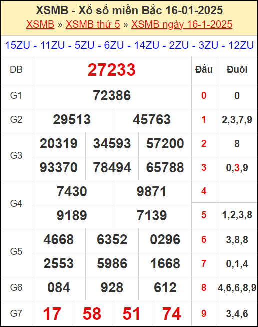 Kết quả xổ số miền Bắc ngày 16/1/2025