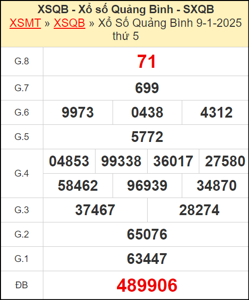 Kết quả xổ số Quảng Bình ngày 9/1/2025