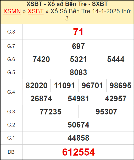 Kết quả xổ số Bến Tre ngày 14/1/2025