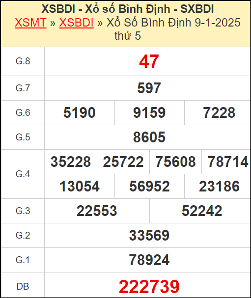 Kết quả xổ số Bình Định ngày 9/1/2025