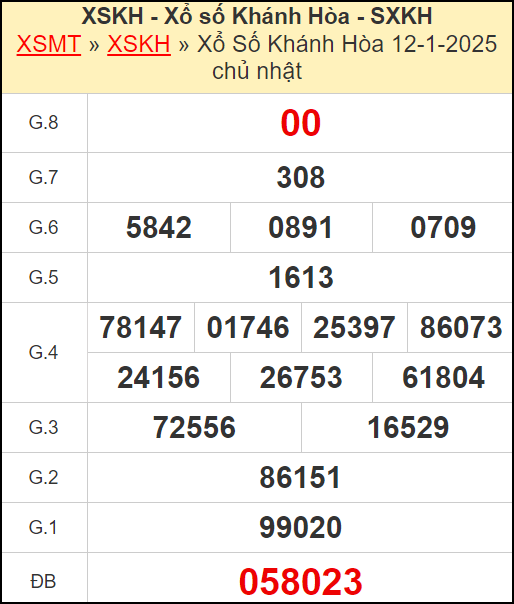 Kết quả xổ số Khánh Hòa ngày 12/1/2025