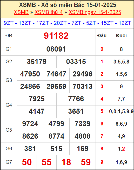 Kết quả xổ số miền Bắc ngày 15/1/2025