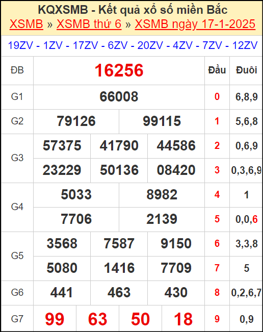 Kết quả xổ số miền Bắc ngày 17/1/2025