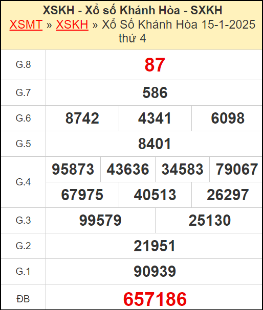 Kết quả xổ số Khánh Hòa ngày 15/1/2025