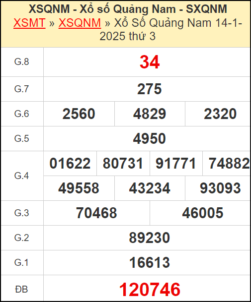 Kết quả xổ số Quảng Nam ngày 14/1/2025