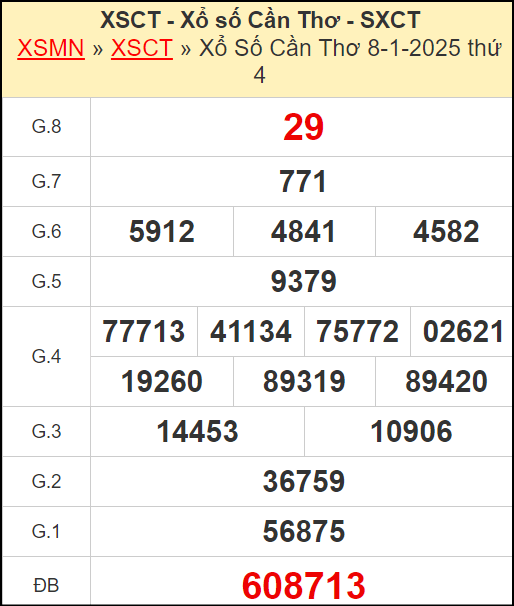 Kết quả xổ số Cần Thơ ngày 8/1/2025