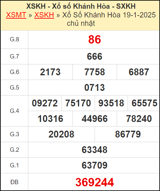 Kết quả xổ số Khánh Hòa ngày 19/1/2025