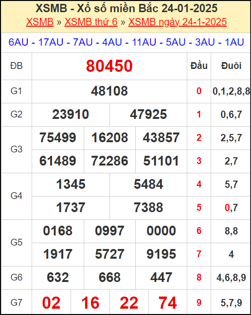 Kết quả xổ số miền Bắc ngày 24/1/2025