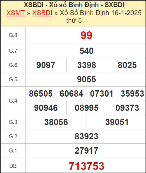 Kết quả xổ số Bình Định ngày 16/1/2025