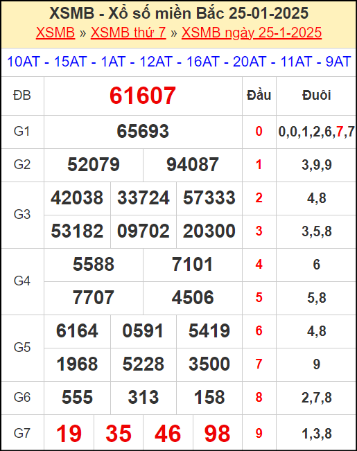 Kết quả xổ số miền Bắc ngày 25/1/2025