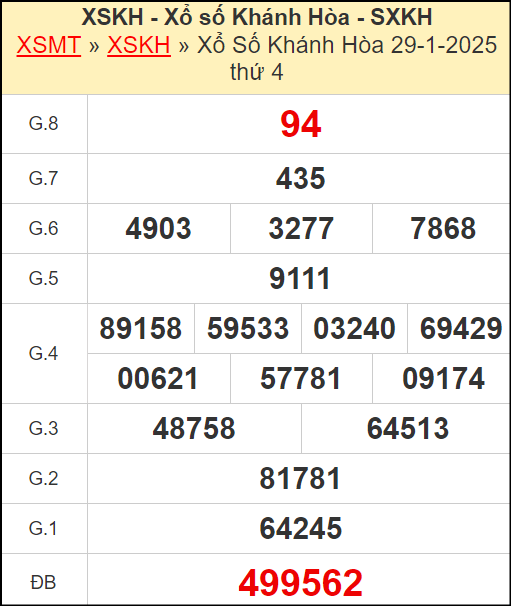 Kết quả xổ số Khánh Hòa ngày 29/1/2025