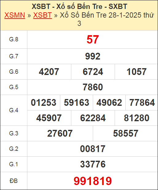Kết quả xổ số Bến Tre ngày 28/1/2025