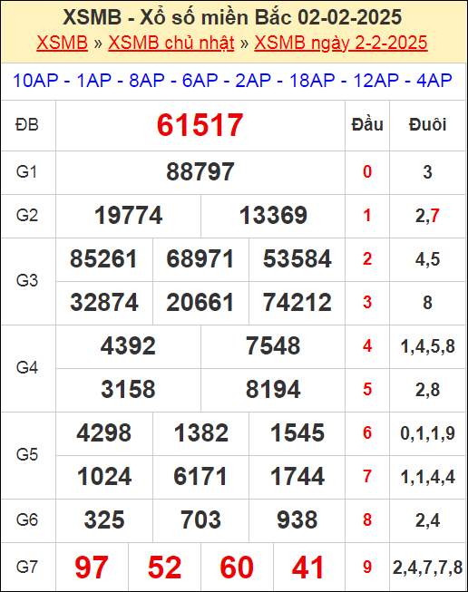 Kết quả xổ số miền Bắc ngày 2/2/2025