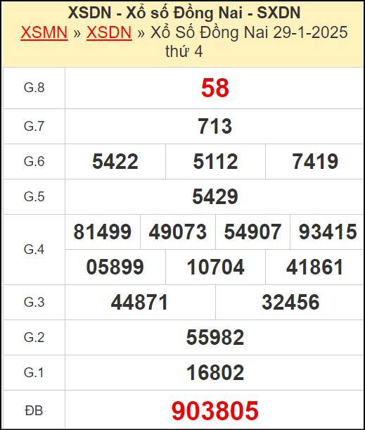 Kết quả xổ số Đồng Nai ngày 29/1/2025