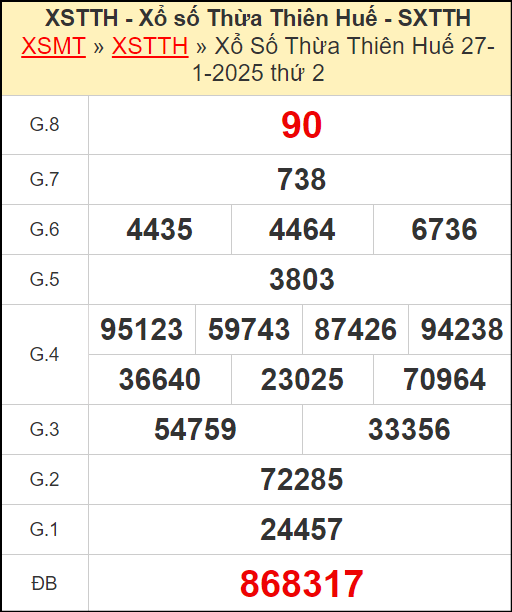 Kết quả xổ số Thừa Thiên Huế ngày 27/1/2025