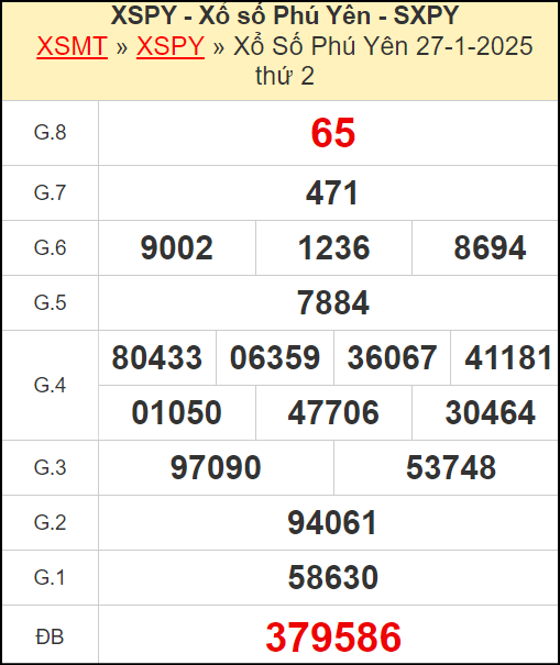 ​​​​Kết quả xổ số Phú Yên ngày 27/1/2025