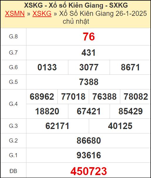 Kết quả xổ số Kiên Giang ngày 26/1/2025