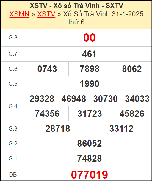 Kết quả xổ số Trà Vinh ngày 31/1/2025