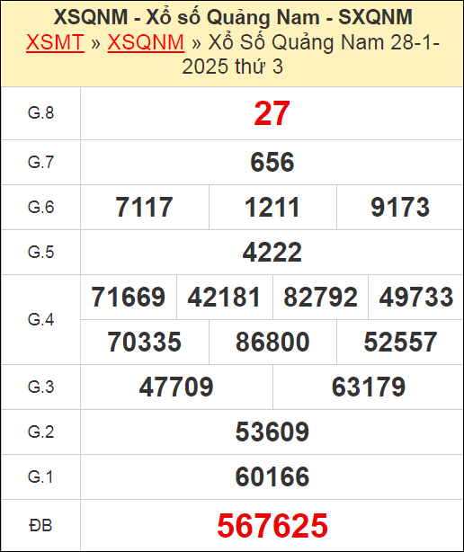 Kết quả xổ số Quảng Nam ngày 28/1/2025