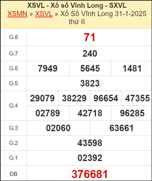 Kết quả xổ số Vĩnh Long ngày 31/1/2025