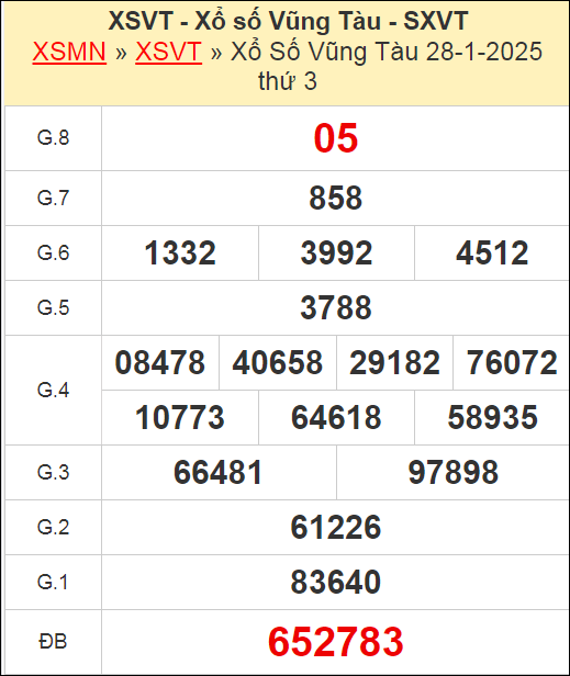Kết quả xổ số Vũng Tàu ngày 28/1/2025