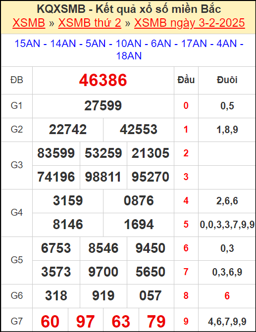 Kết quả xổ số miền Bắc ngày 3/2/2025