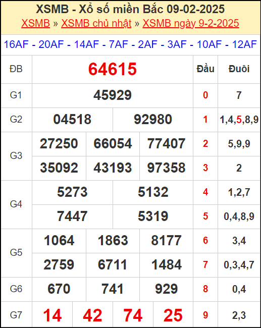 Kết quả xổ số miền Bắc ngày 9/2/2025