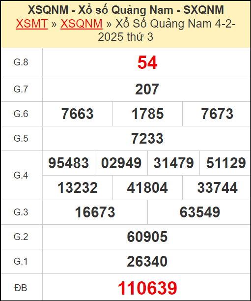 Kết quả xổ số Quảng Nam ngày 4/2/2025