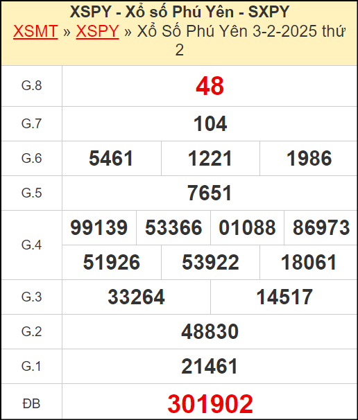 ​​​​Kết quả xổ số Phú Yên ngày 3/2/2025