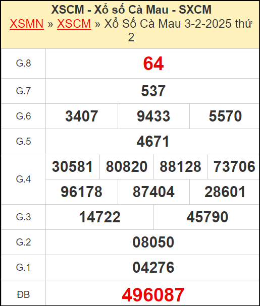 Kết quả xổ số Cà Mau ngày 3/2/2025