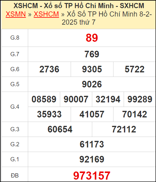 Kết quả xổ số Hồ Chí Minh ngày 8/2/2025
