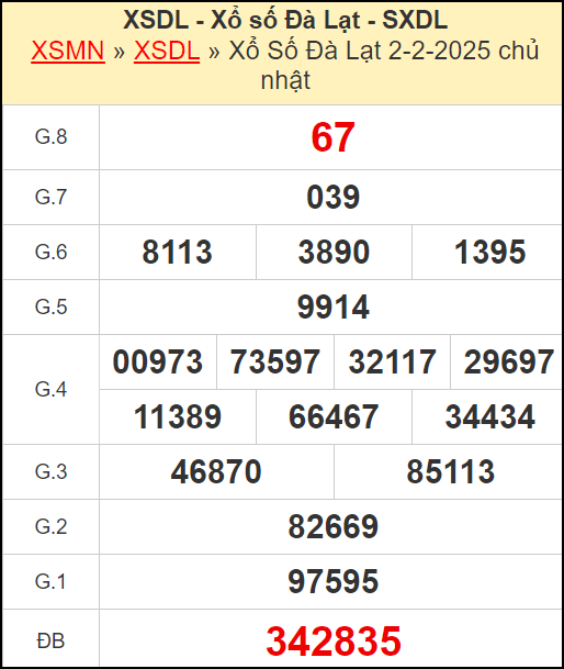 Kết quả xổ số Đà Lạt ngày 2/2/2025