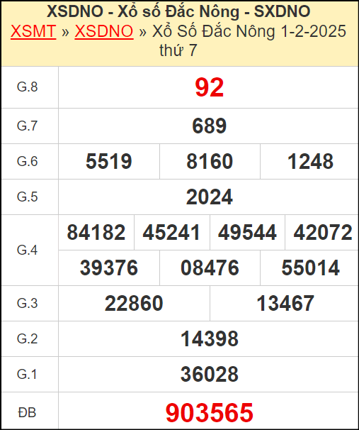 Kết quả xổ số Đắc Nông ngày 1/2/2025