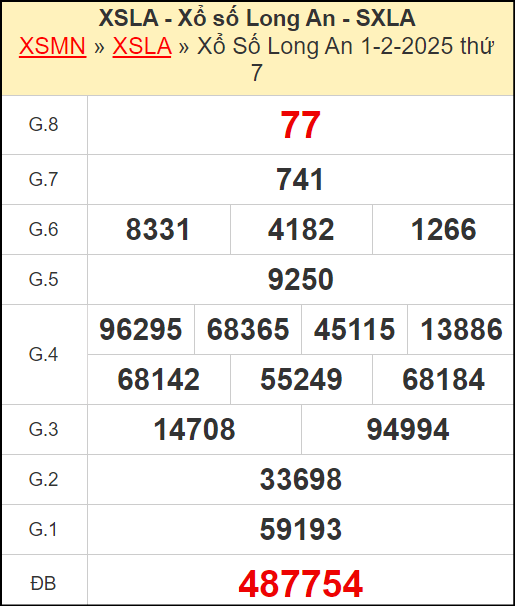 Kết quả xổ số Long An ngày 1/2/2025