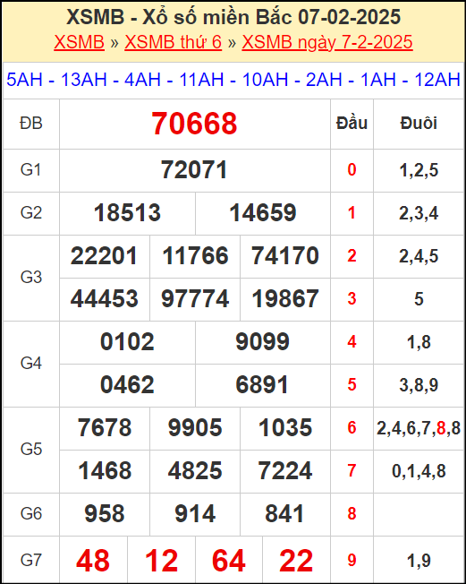 Kết quả xổ số miền Bắc ngày 7/2/2025