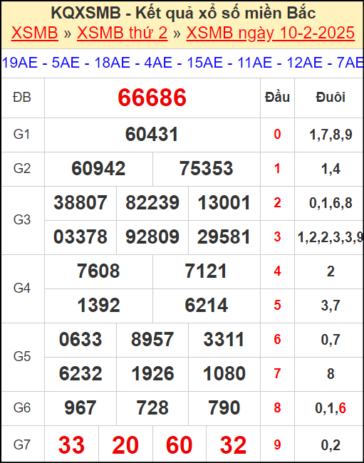 Kết quả xổ số miền Bắc ngày 10/2/2025