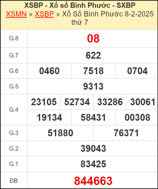 Kết quả xổ số Bình Phước ngày 8/2/2025