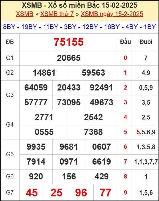 Kết quả xổ số miền Bắc ngày 15/2/2025