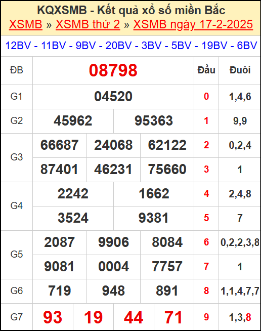 Kết quả xổ số miền Bắc ngày 17/2/2025