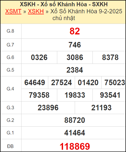 Kết quả xổ số Khánh Hòa ngày 9/2/2025
