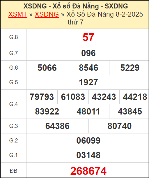 Kết quả xổ số Đà Nẵng ngày 8/2/2025