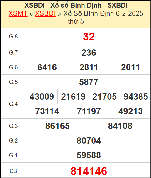 Kết quả xổ số Bình Định ngày 6/2/2025