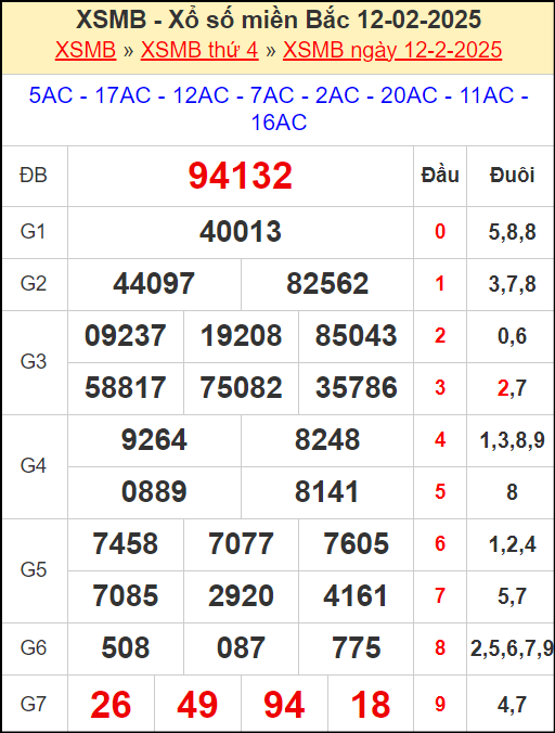 Kết quả xổ số miền Bắc ngày 12/2/2025