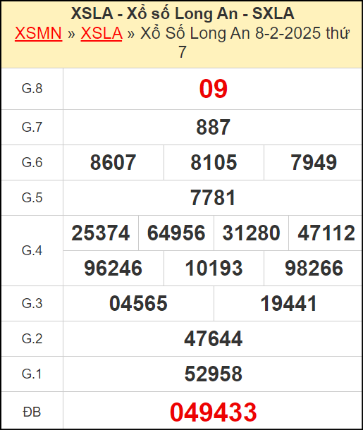 Kết quả xổ số Long An ngày 8/2/2025