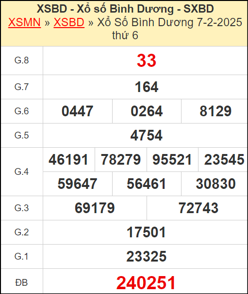 Kết quả xổ số Bình Dương ngày 7/2/20224