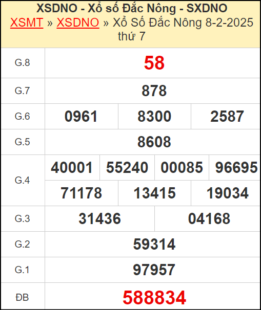 Kết quả xổ số Đắc Nông ngày 8/2/2025