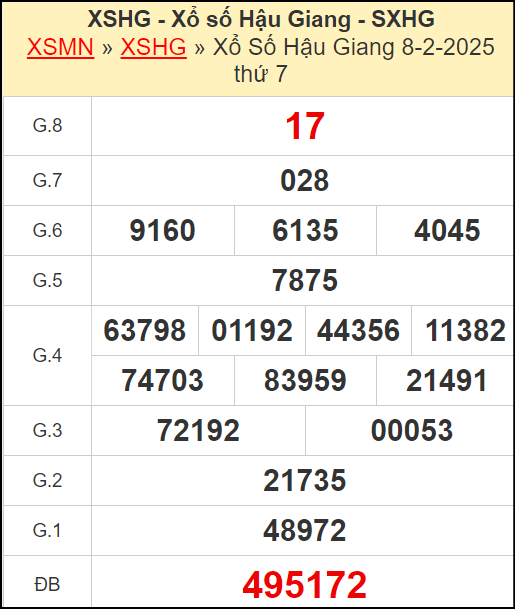 Kết quả xổ số Hậu Giang ngày 8/2/2025