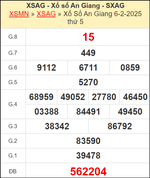 Kết quả xổ số An Giang ngày 6/2/2025
